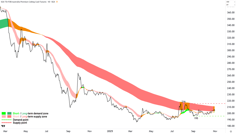 Australian Premium Coking Coal Futures (Front month, back-adjusted) SGX chart 31 Nov