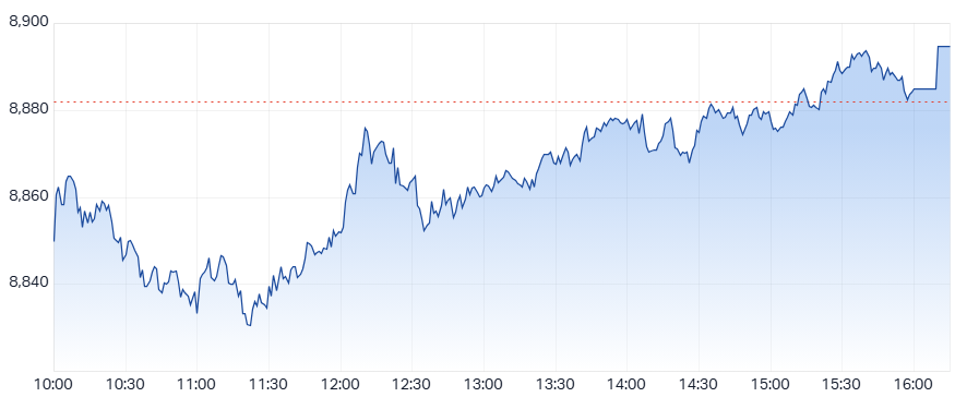 ASX 200 (XJO) intraday chart 3 Nov