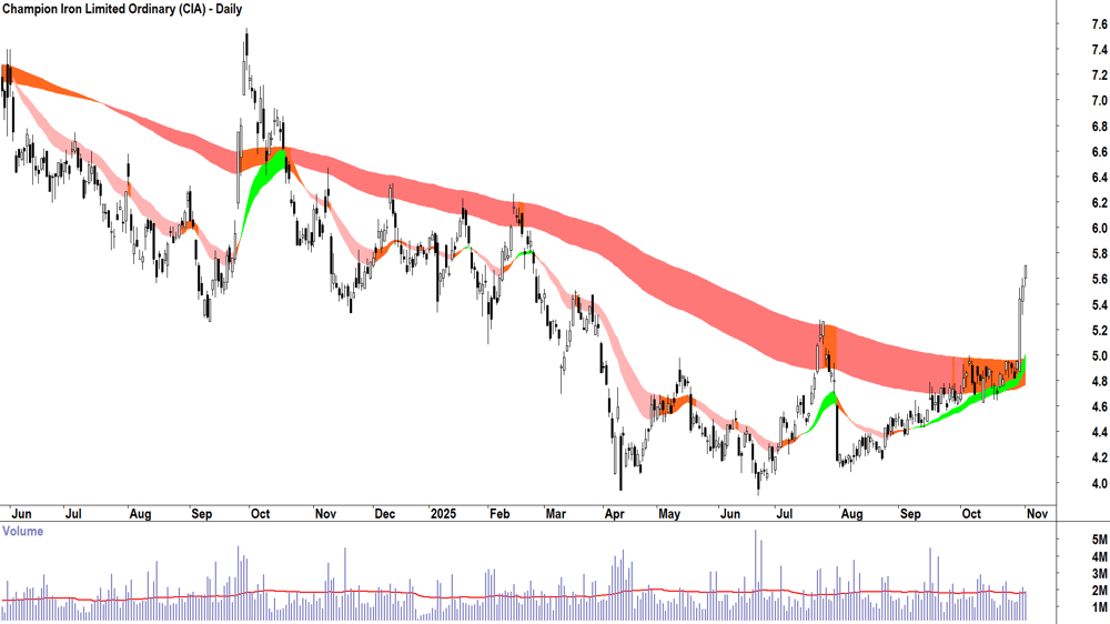 Champion Iron (ASX-CIA) Daily chart 3 November 2025