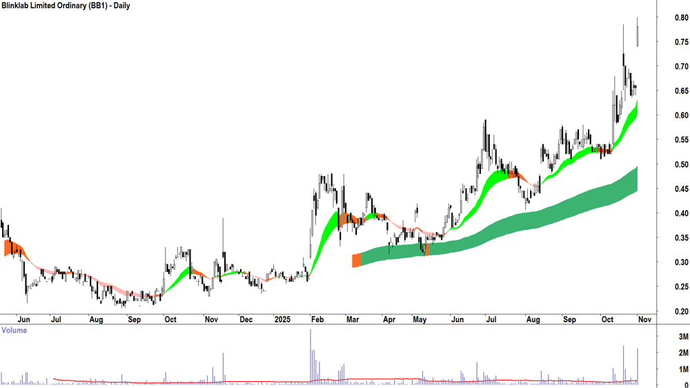 Blinklab (ASX-BB1) Daily chart 3 November 2025