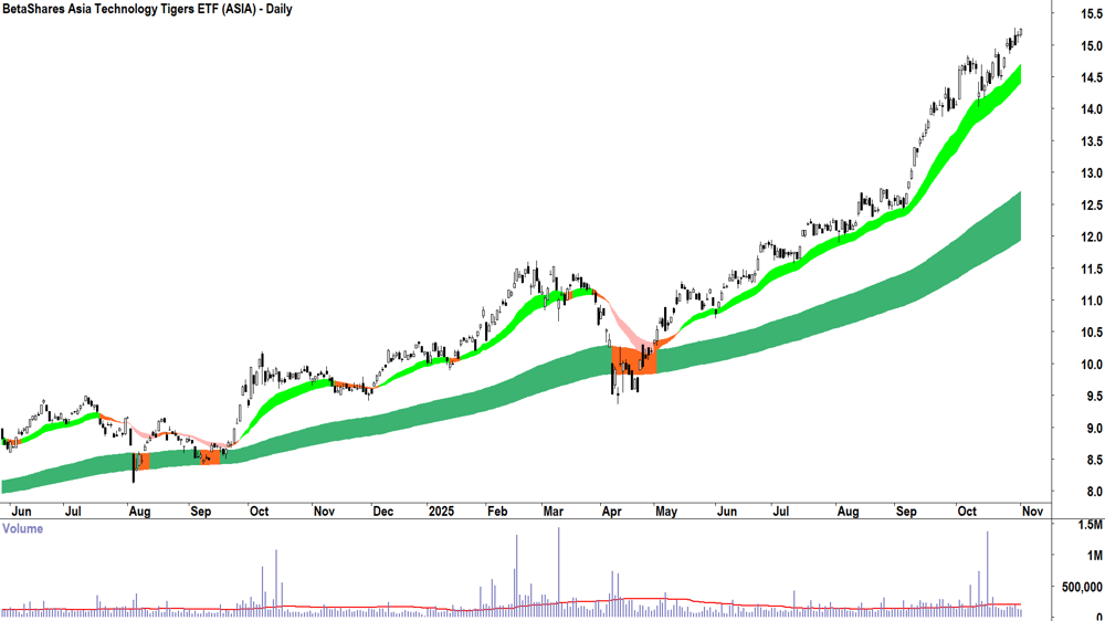 BetaShares Asia Technology Tigers ETF (ASX-ASIA) Daily chart 3 November 2025