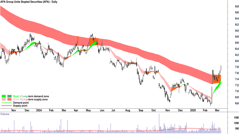 APA Group (ASX-APA) daily chart 17 March 2025