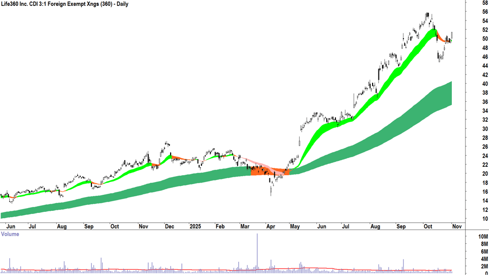 Life360 (ASX-360) Daily chart 3 November 2025