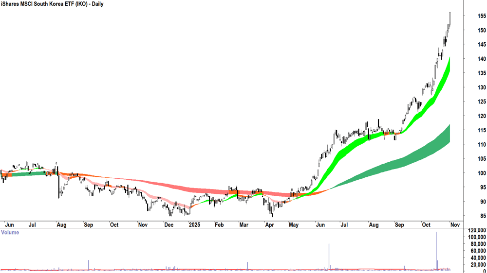 iShares MSCI South Korea ETF (ASX-IKO) Daily chart 3 November 2025
