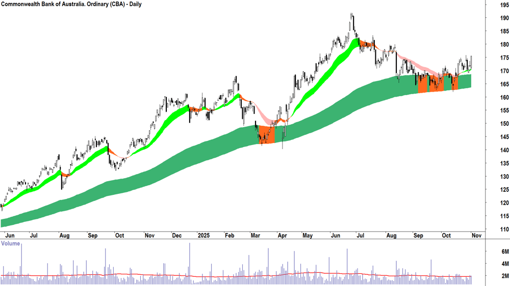Commonwealth Bank of Australia. (ASX-CBA) Daily chart 3 November 2025
