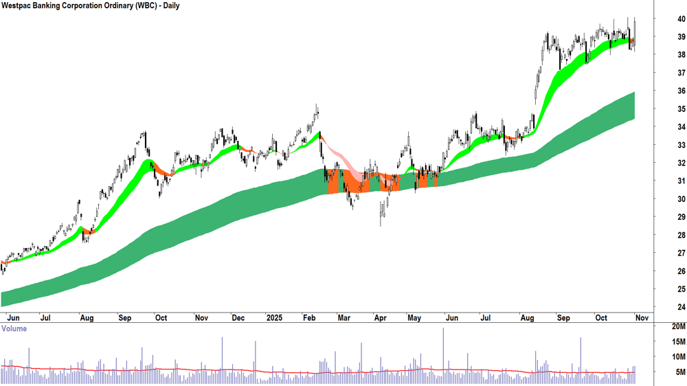 Westpac Banking Corp. (ASX-WBC) Daily chart 3 November 2025