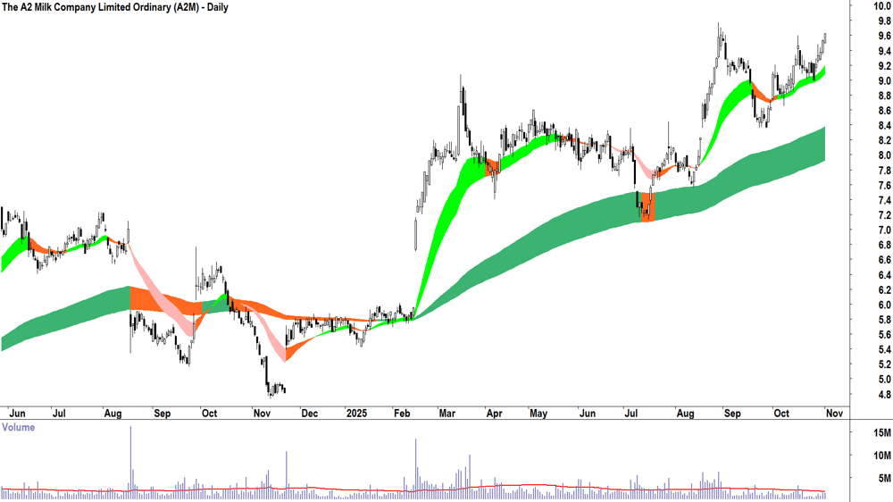 The A2 Milk Company (ASX-A2M) Daily chart 3 November 2025
