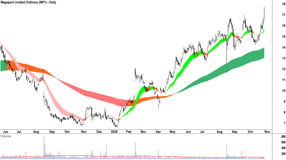 Megaport (ASX-MP1) Daily chart 3 November 2025