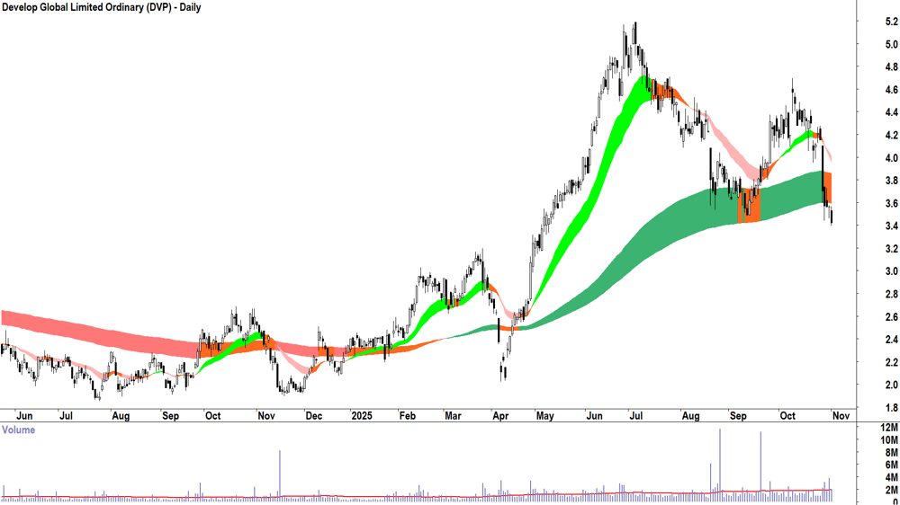 Develop Global (ASX-DVP) Daily chart 3 November 2025
