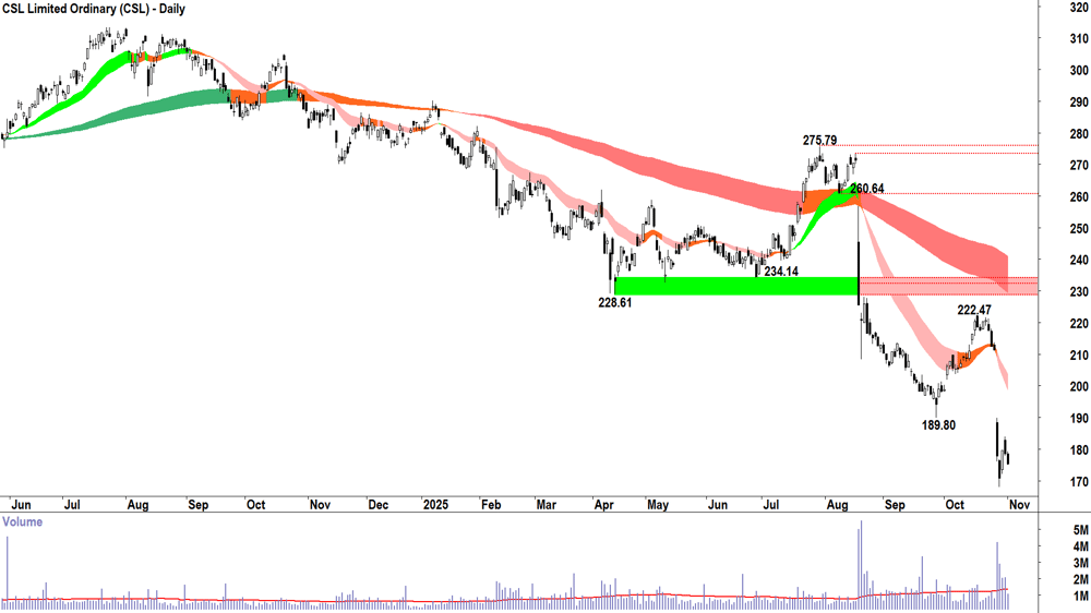 CSL (ASX-CSL) Daily chart 3 November 2025