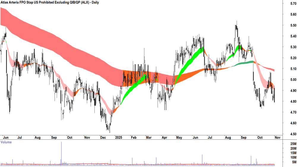 Atlas Arteria (ASX-ALX) Daily chart 3 November 2025