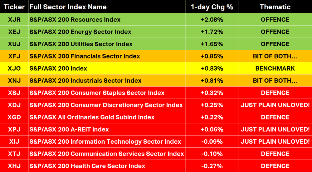 17 March ASX Sector Indices Performance Table