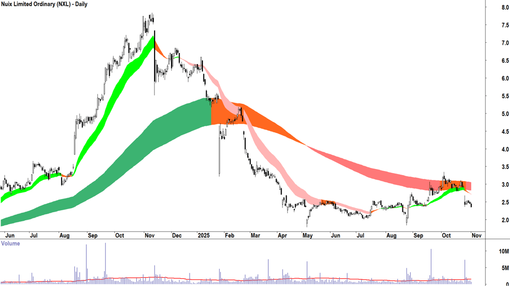 Nuix (ASX-NXL) Daily chart 3 November 2025