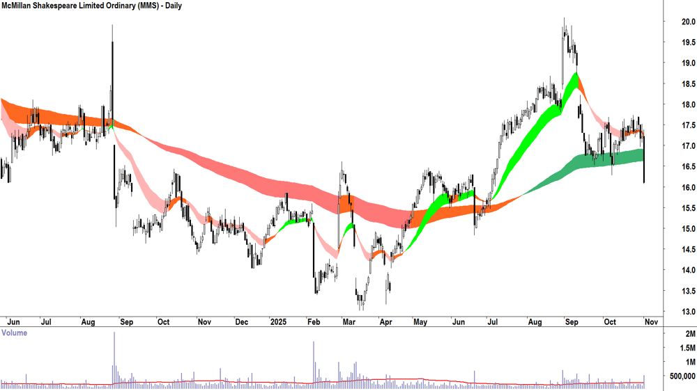 McMillan Shakespeare (ASX-MMS) Daily chart 3 November 2025