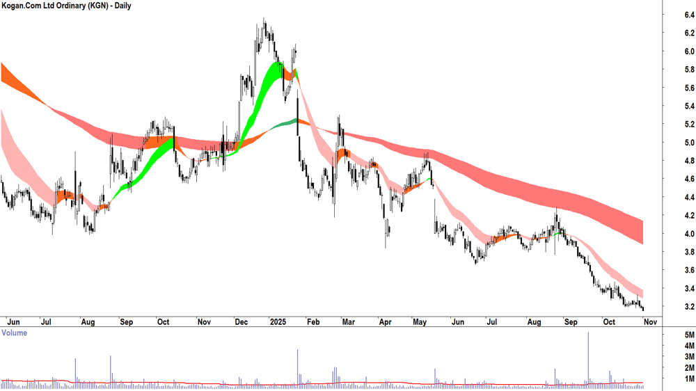 Kogan.Com (ASX-KGN) Daily chart 3 November 2025