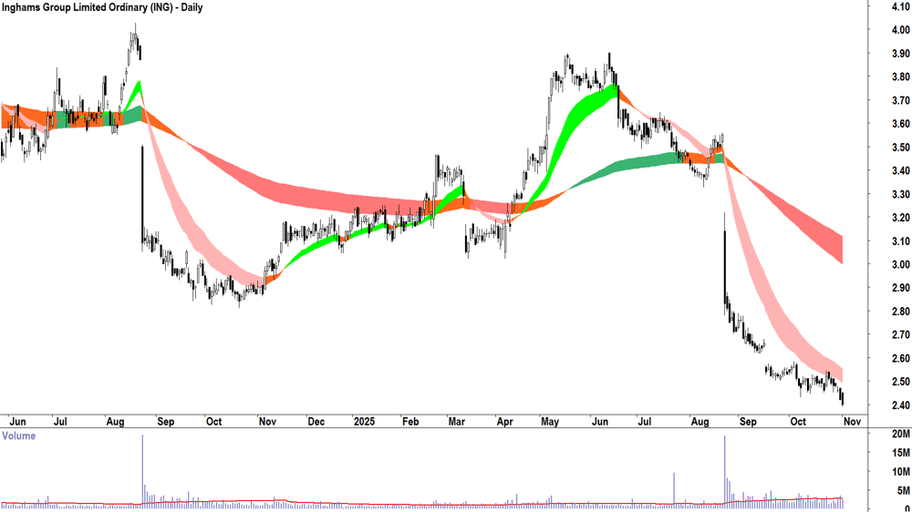 Inghams Group (ASX-ING) Daily chart 3 November 2025
