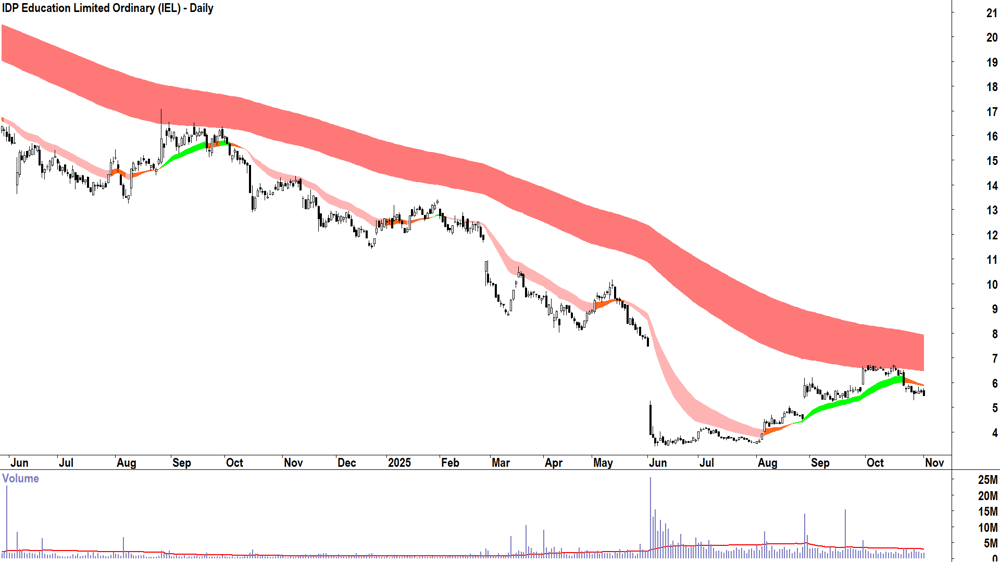 IDP Education (ASX-IEL) Daily chart 3 November 2025