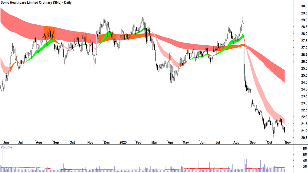 Sonic Healthcare (ASX-SHL) Daily chart 3 November 2025