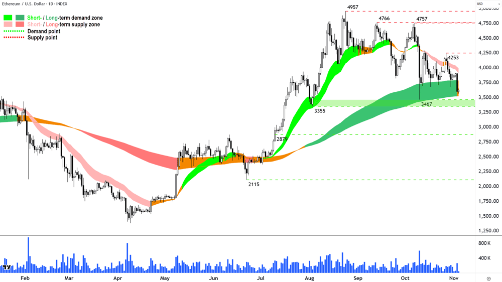 ⚠️CRIPTOVALUTE: "ETH scende sotto i 3.500 dollari, attualmente a 3.494,89 con un calo del 2,62%"