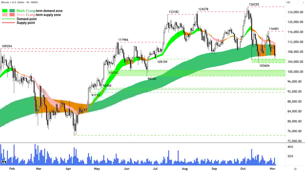 Графік біткоін проти долара США 4 листопада