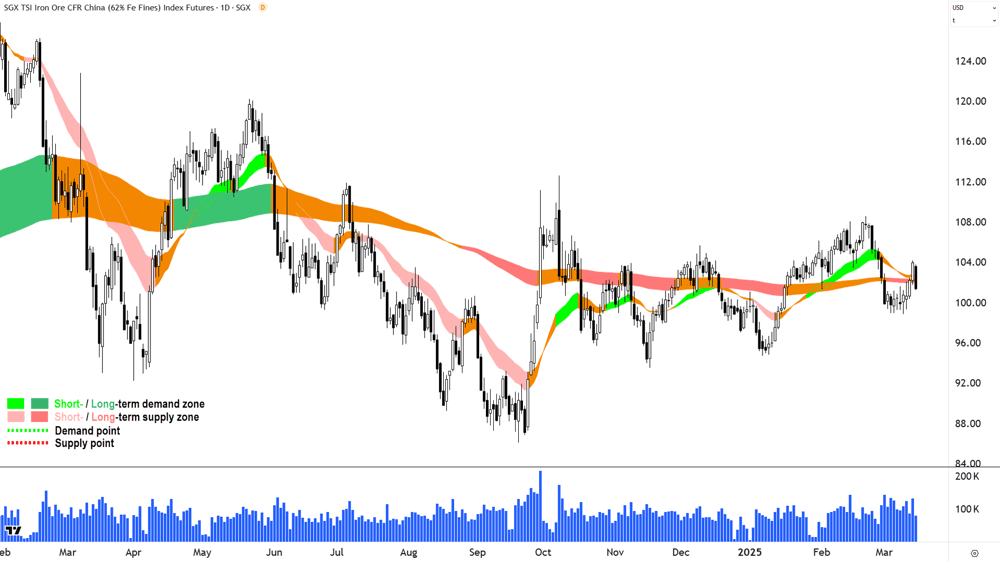 Iron Ore 62- (Front month, back-adjusted) SGX chart 17 March 2025
