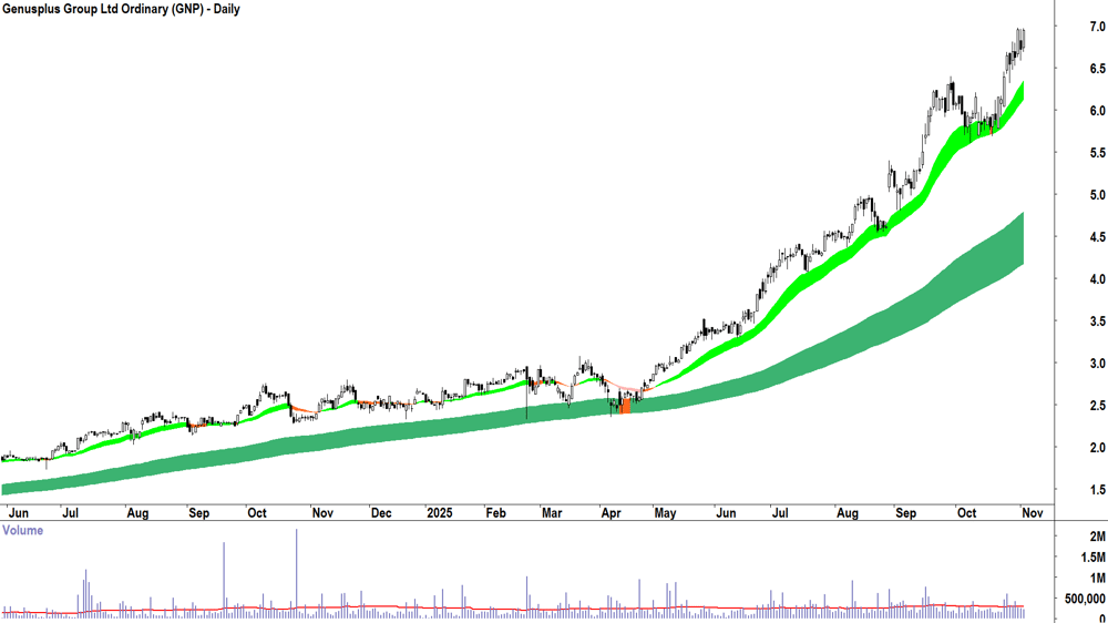 Genusplus Group (ASX-GNP) Daily chart 4 November 2025