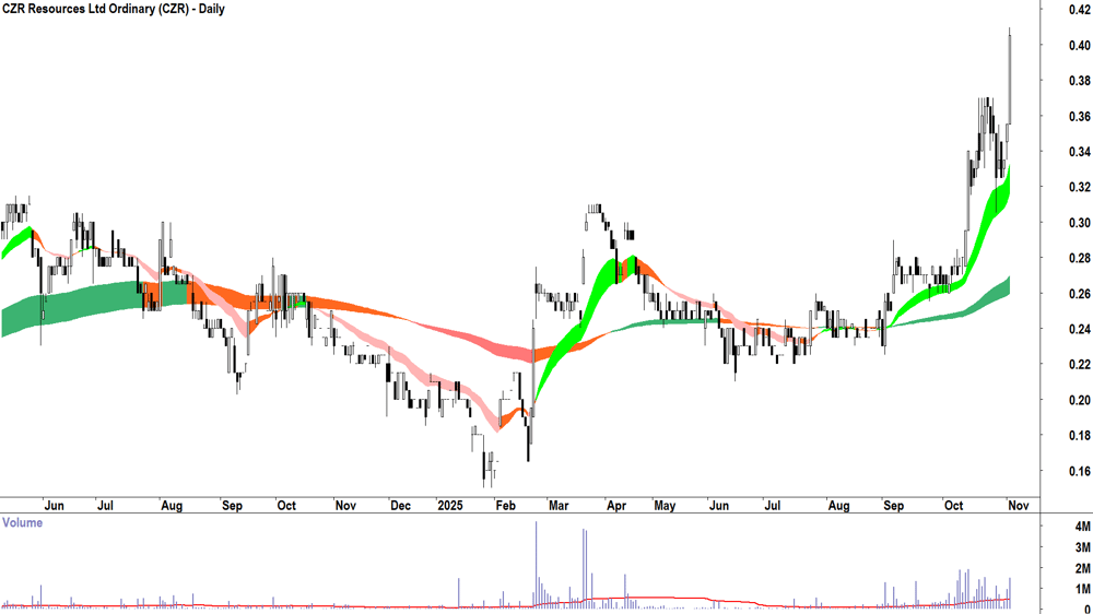 CZR Resources (ASX-CZR) Daily chart 4 November 2025