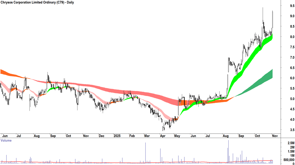 Chrysos Corp. (ASX-C79) Daily chart 4 November 2025