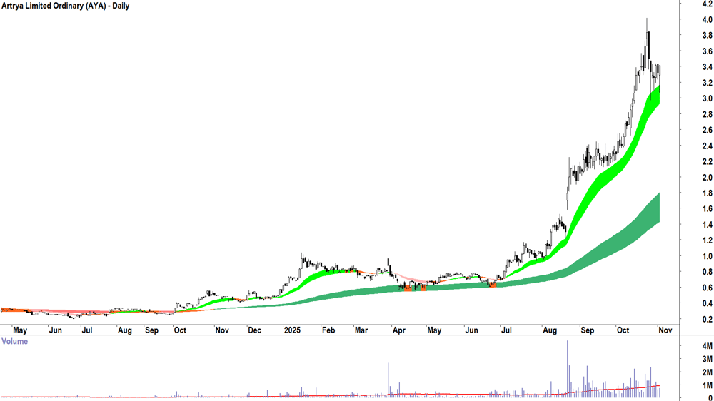 Artrya (ASX-AYA) Daily chart 4 November 2025