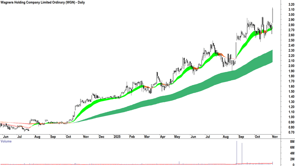 Wagners Holding Company (ASX-WGN) Daily chart 4 November 2025