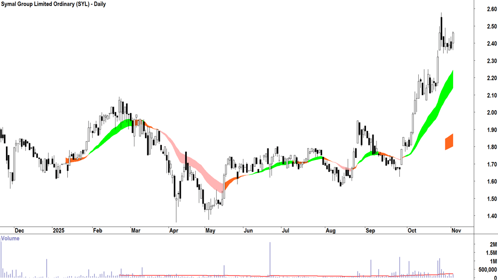 Symal Group (ASX-SYL) Daily chart 4 November 2025