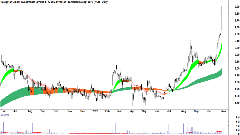 Navigator Global Investments (ASX-NGI) Daily chart 4 November 2025