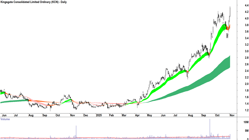 Kingsgate Consolidated (ASX-KCN) Daily chart 4 November 2025