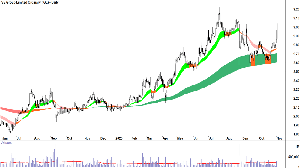 IVE Group (ASX-IGL) Daily chart 4 November 2025