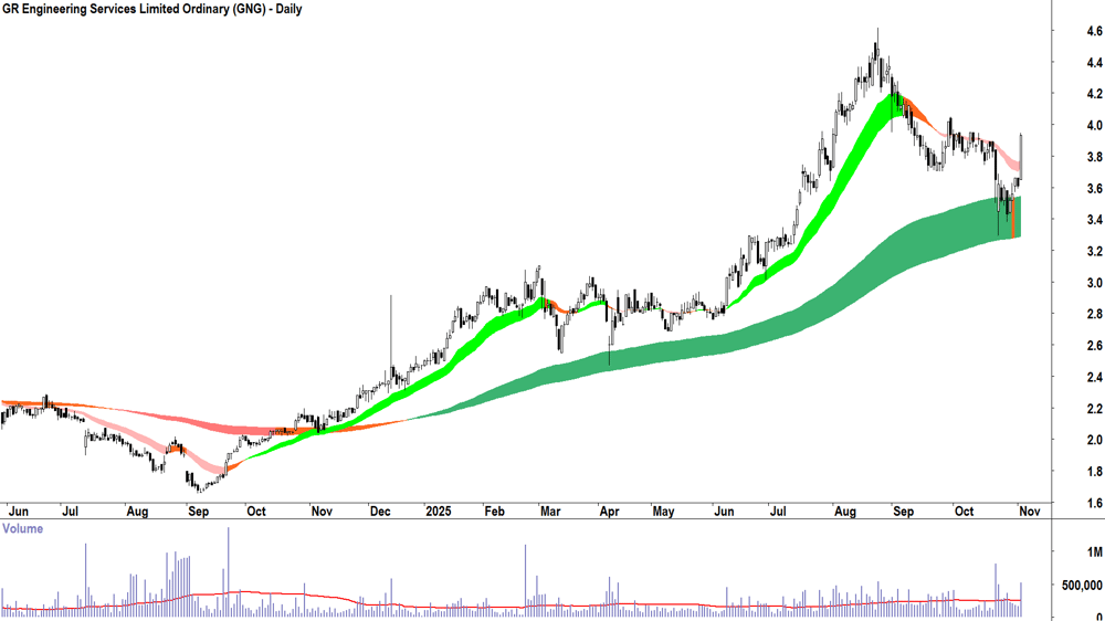 GR Engineering Services (ASX-GNG) Daily chart 4 November 2025