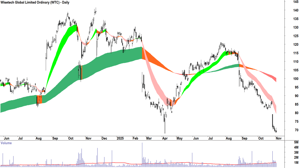 Wisetech Global (ASX-WTC) Daily chart 4 November 2025