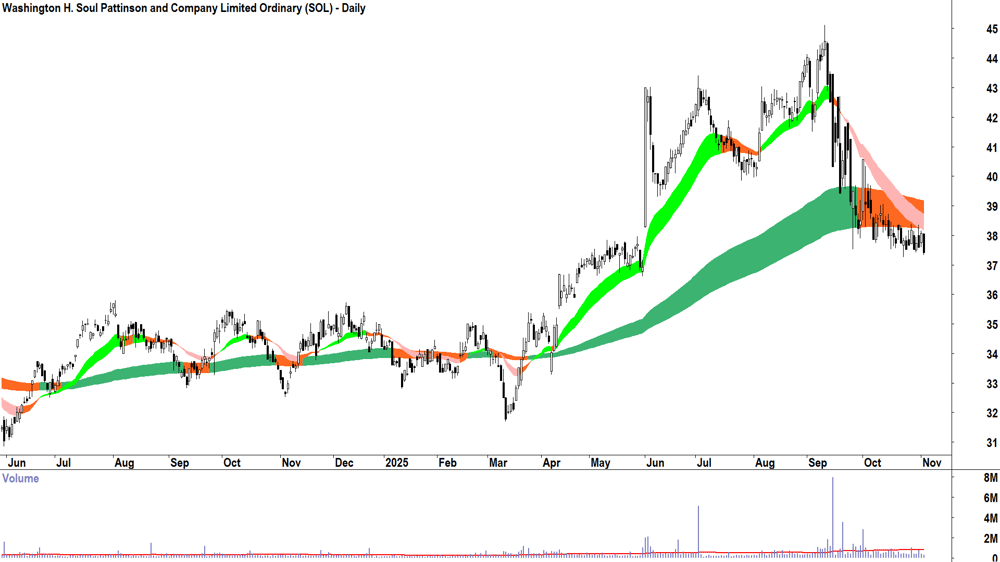 Washington H. Soul Pattinson (ASX-SOL) Daily chart 4 November 2025