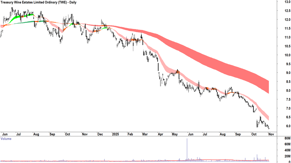 Treasury Wine Estates (ASX-TWE) Daily chart 4 November 2025