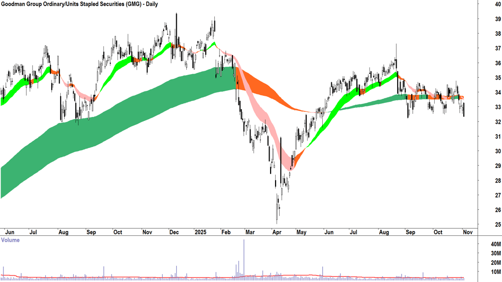 Goodman Group (ASX-GMG) Daily chart 4 November 2025