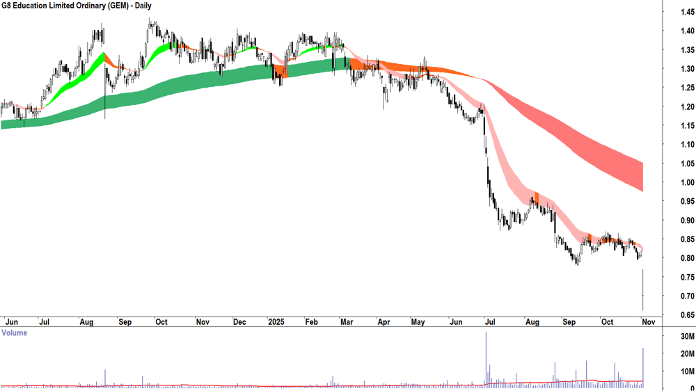 G8 Education (ASX-GEM) Daily chart 4 November 2025