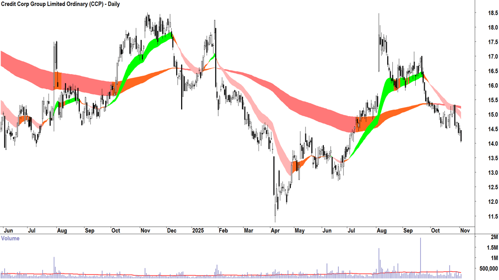 Credit Corp Group (ASX-CCP) Daily chart 4 November 2025