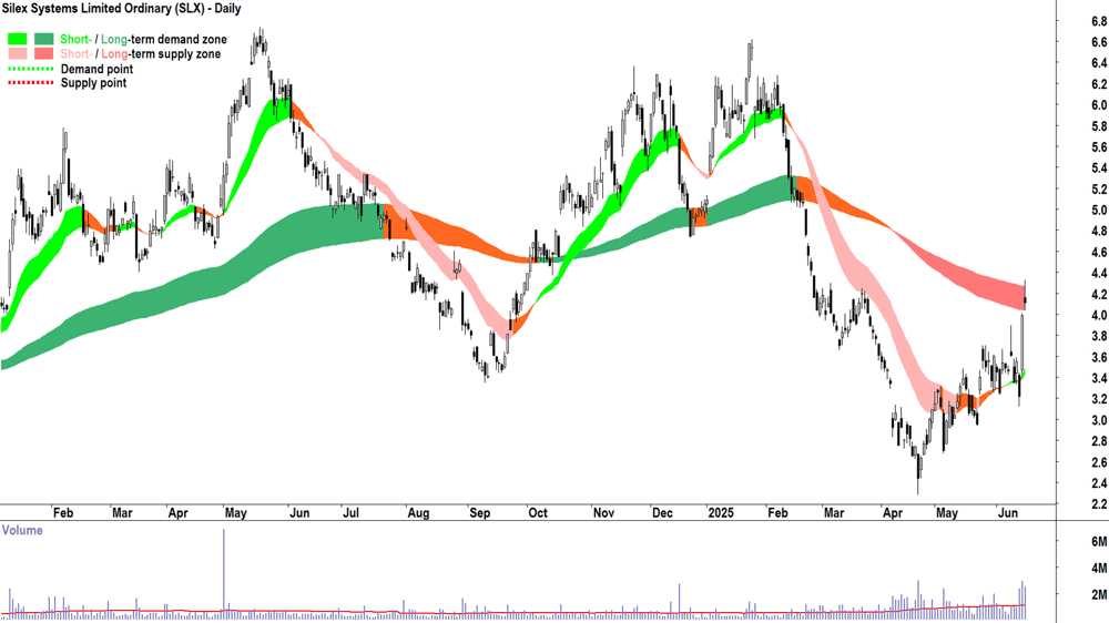 Silex Systems (ASX-SLX) daily chart 17 June 2025