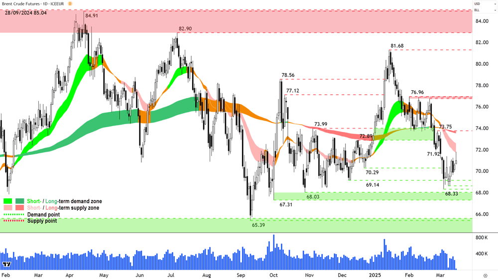 Brent Crude Oil Futures (Front month, back-adjusted) ICE chart 17 March 2025
