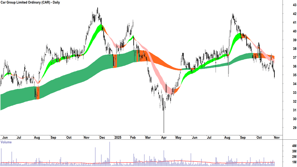 Car Group (ASX-CAR) Daily chart 4 November 2025