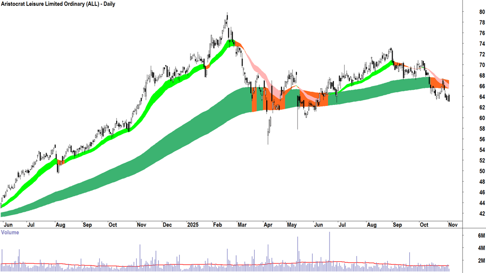 Aristocrat Leisure (ASX-ALL) Daily chart 4 November 2025