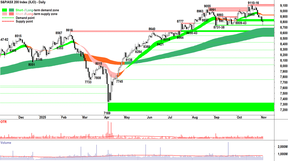 ASX 200 (XJO) chart 5 Nov
