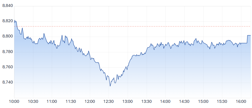 ASX 200 (XJO) intraday chart 5 Nov