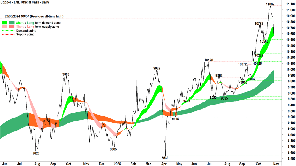 LME copper 4 Nov 2025 chart