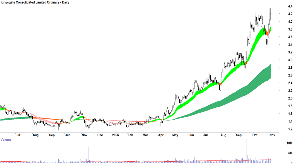 Kingsgate Consolidated (ASX-KCN) Daily chart 5 November 2025