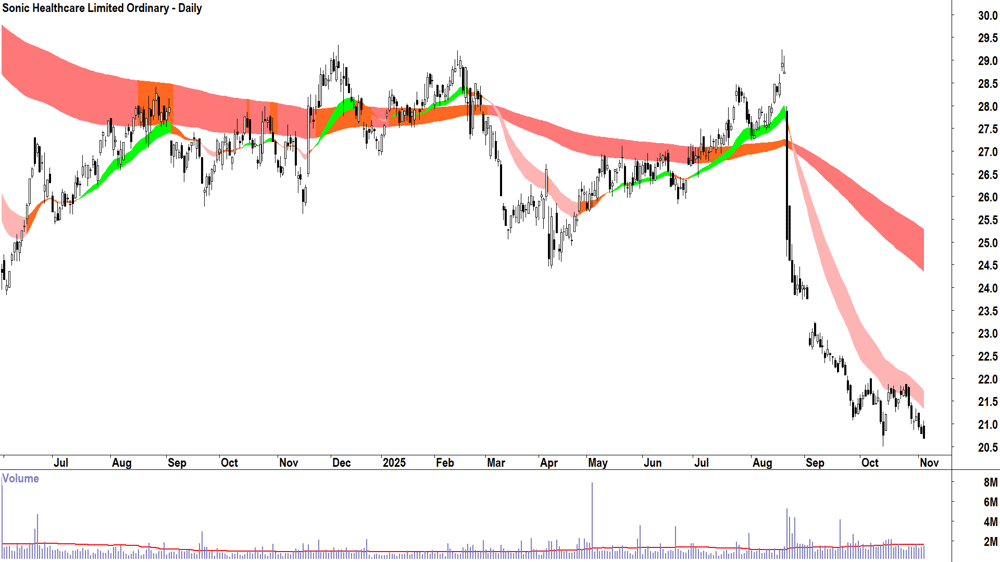 Sonic Healthcare (ASX-SHL) Daily chart 5 November 2025